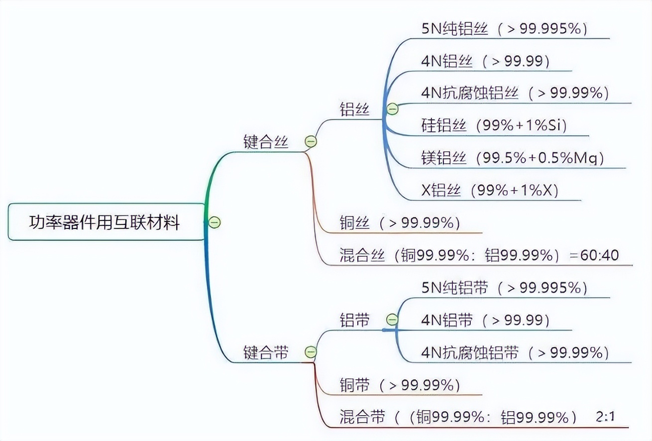 功率器件材料