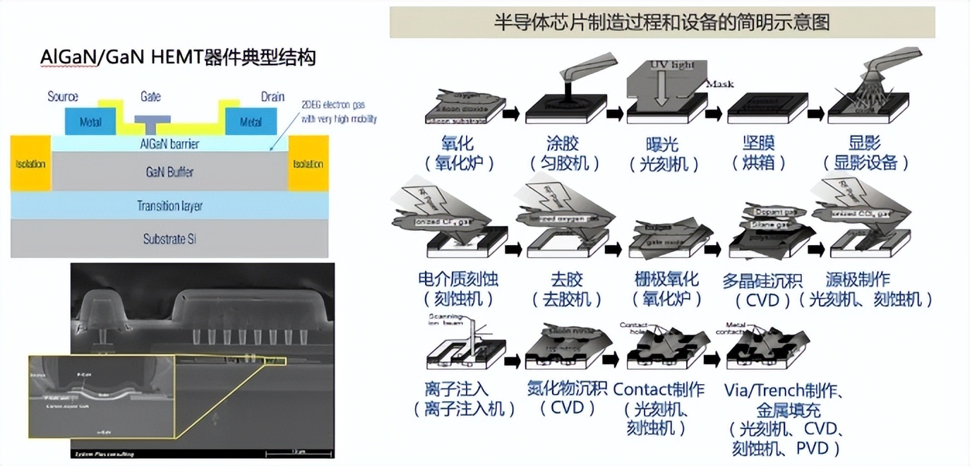 半导体芯片制造过程和设备的简明示意图