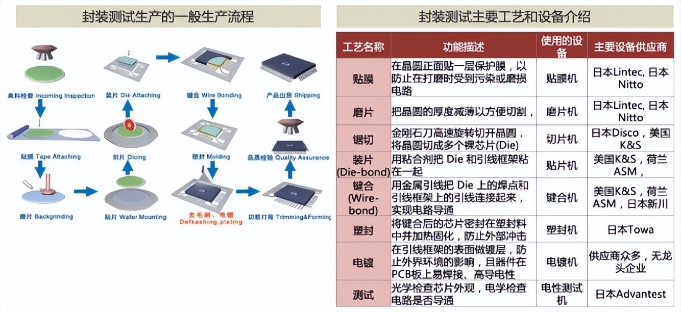 封装测试生产流程和工艺设备介绍