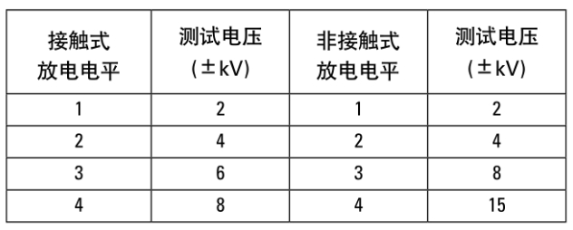 接触放电和非接触放电方法的测试电平