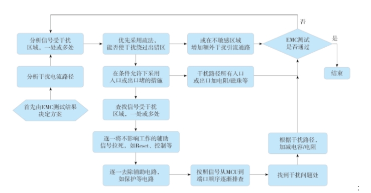 标准&非标EMC测试整改流程