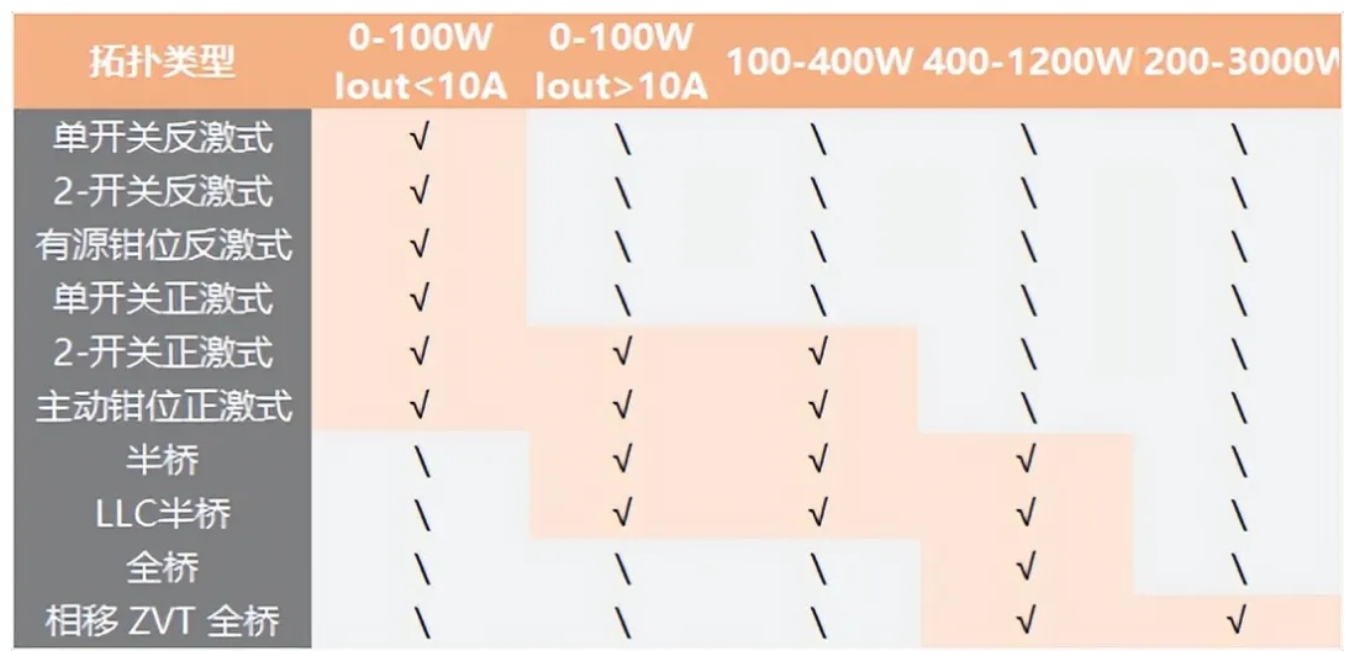 如何选择开关模式电源拓扑总结