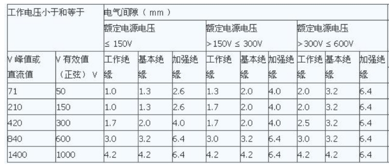 电气间隙（适用于一次电路与二次电路间、一次电路内、输入电路、输入电路与其他电路）