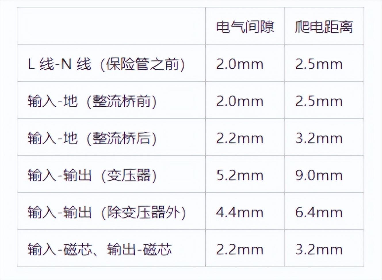 对于AC—DC 电源（以含有PFC 电路及输入额定电压范围为100-240V～为例）