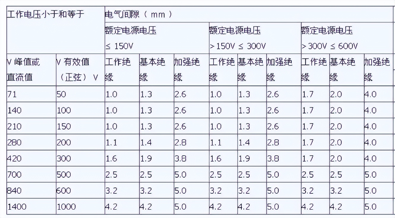 电气间隙（适用于二次电路内）