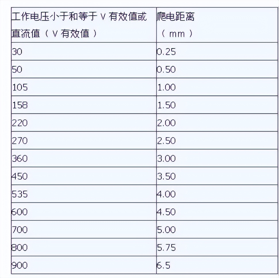 爬电距离的确定