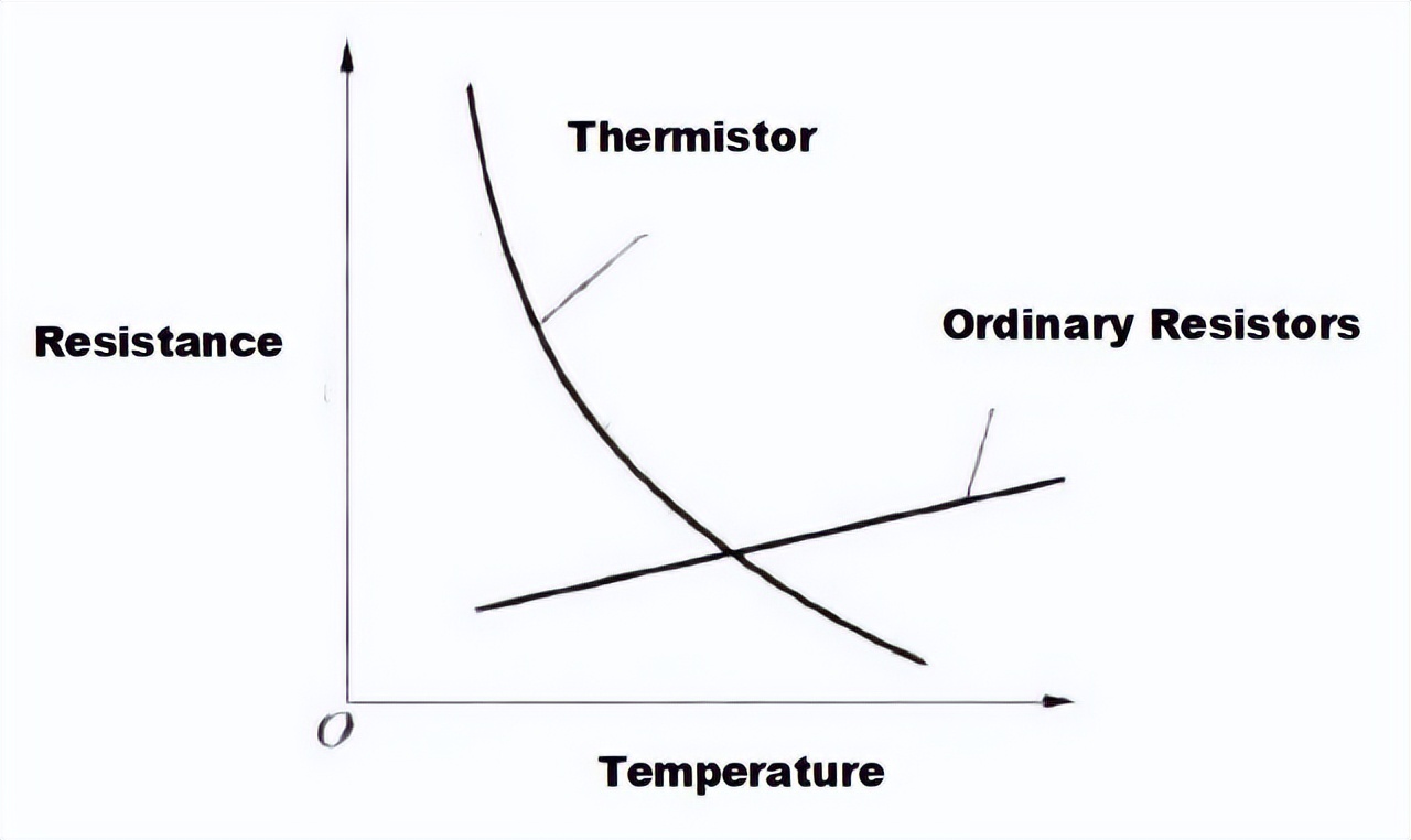 热敏电阻的电阻值与温度的变化情况