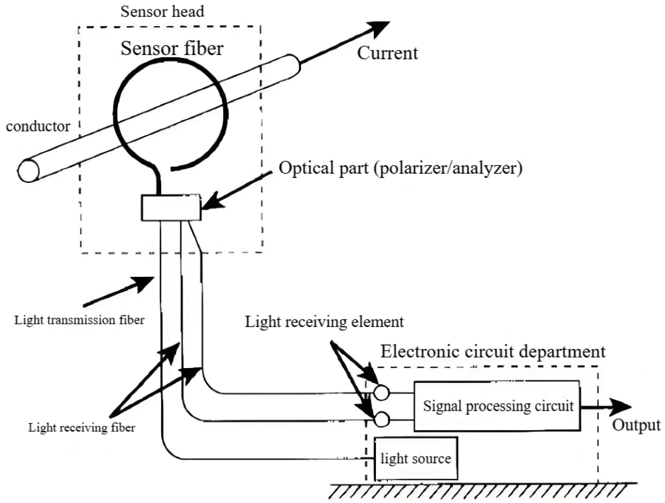 光纤电流传感器工作原理