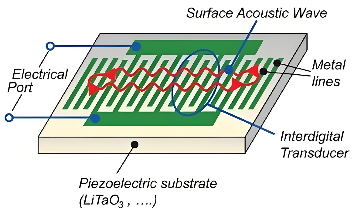 表面声波（SAW）触摸传感器工作原理